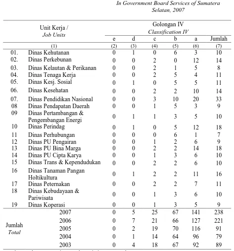 Table   :3.1.6. Pada Dinas-Dinas Provinsi Sumatera Selatan, 2007 Number Of Civil Servant By Classification 