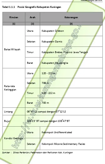 Tabel 1.1.1 Posisi Geografis Kabupaten Kuningan  