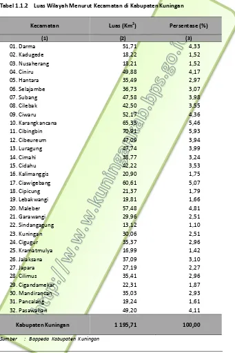 Tabel 1.1.2  Luas Wilayah Menurut Kecamatan di Kabupaten Kuningan 