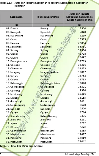 Tabel 1.1.4 Jarak dari Ibukota Kabupaten ke Ibukota Kecamatan di Kabupaten 