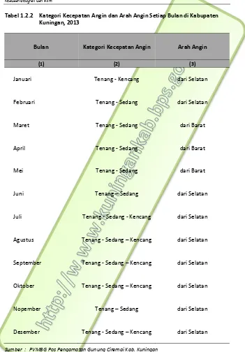 Tabel 1.2.2 Kategori Kecepatan Angin dan Arah Angin Setiap Bulan di Kabupaten 