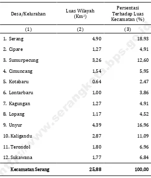 Tabel 1.1   Luas Wilayah Desa/Kelurahan di Kecamatan Serang Tahun 2015  