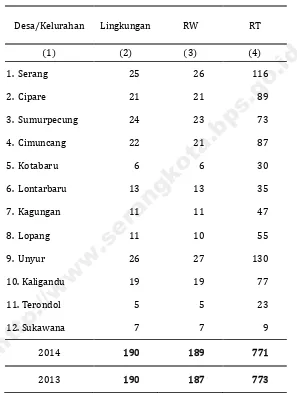 Tabel 2.1  Pembagian Wilayah Administrasi Desa/Kelurahan di Kecamatan Serang Tahun 2014 