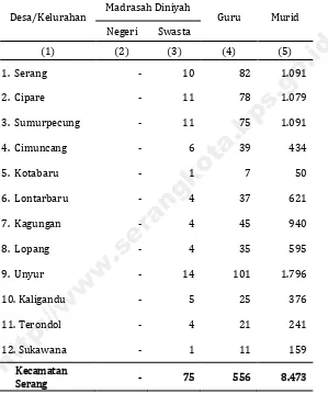 Tabel 4.1.8  Jumlah Madrasah Diniyah, Guru dan Murid  di Kecamatan Serang Tahun 2014 