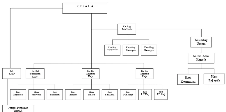Gambar 4.1. Struktur Organisasi Lembaga Pemasyarakatan Klas I  Medan 