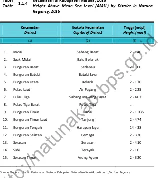 Tabel 1.1.4 Kecamatan di Kabupaten Natuna, 2016 