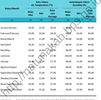Table 1.2.1 Average Temperature and Humidity by Month in Ranai Capital of 