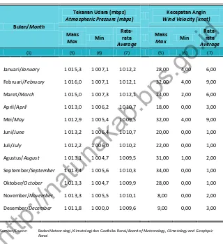 Tabel 1.2.2 Ranai Ibukota Kabupaten Natuna, 2016 