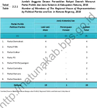 Tabel 2.2.1 Partai Politik dan Jenis Kelamin di Kabupaten Natuna, 2016 