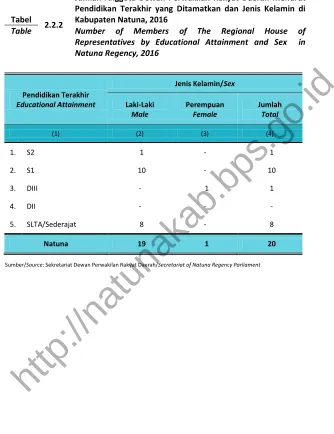 Tabel 2.2.2 Kabupaten Natuna, 2016 