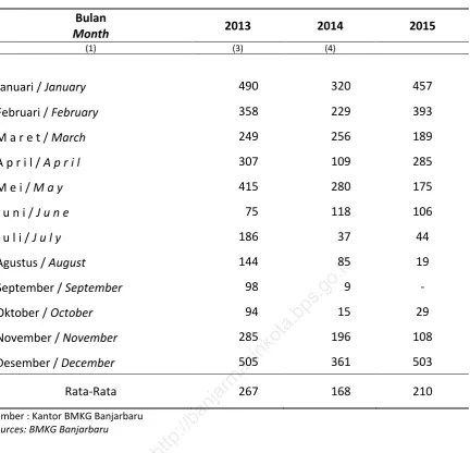 Table Number of Rainfall, 2013 - 2015 