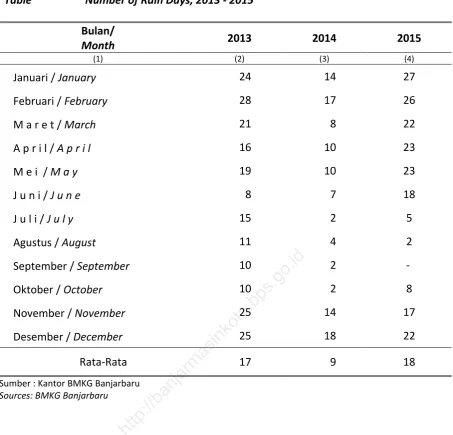 Table Number of Rain Days, 2013 - 2015 