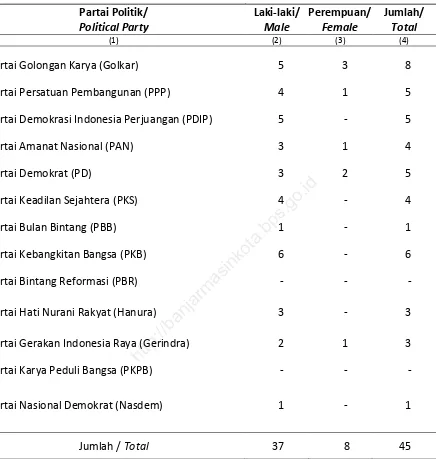 Tabel Table 2.2.1 Jumlah Anggota DPRD Kota Banjarmasin menurut Partai Politik, 2015 Number of Parlimentarian of Regional Parliament by Political Party,  2015 