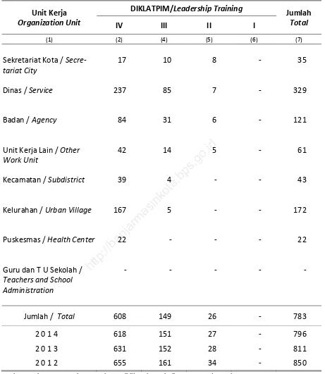 Table Diklatpim menurut Unit Kerja, 2015 