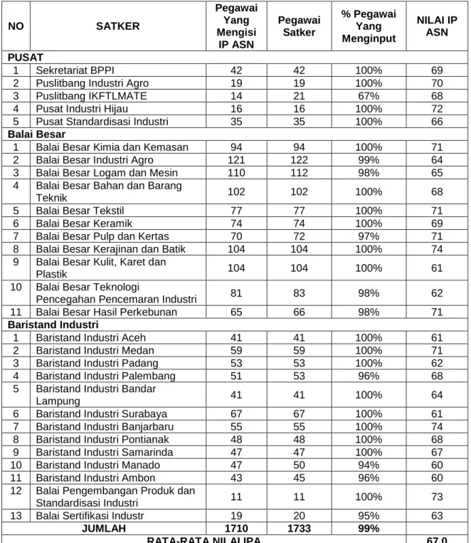 Tabel 10. Nilai IP ASN 