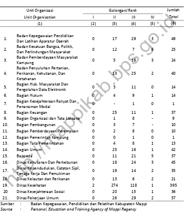 Table  2.1.11 Number of Civil Servant of Mappi Regency by Government Agencies and Rank, 