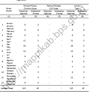 Table  2.1.14 Reported Cases and finished by Polresta in Mappi Regency according Month and 