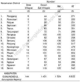 Tabel 2.1.1 Jumlah Desa, Dusun, Rukun Warga (RW) Dan Rukun Table Tetangga (RT) menurut Kecamatan di Kabupaten 
