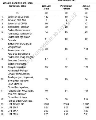 Table 2.3.1 Number of Civil Servants by Institution/ Office and Sex in 