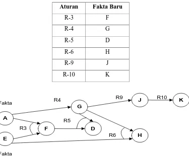 Tabel 2.3.  Fakta baru pada saat inferensi (Kusumadewi, 2003) 