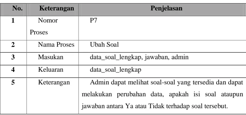 Tabel 3.7 Spesifikasi Proses P7 Ubah Soal 