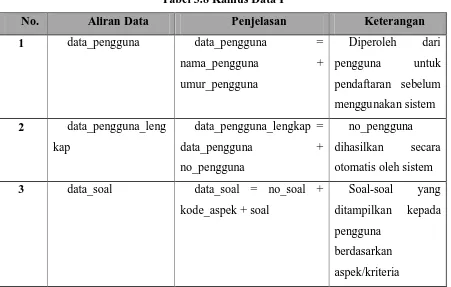 Tabel 3.8 Kamus Data I 