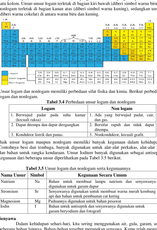 Tabel 3.5 Unsur logam dan nonlogam serta kegunaannya 