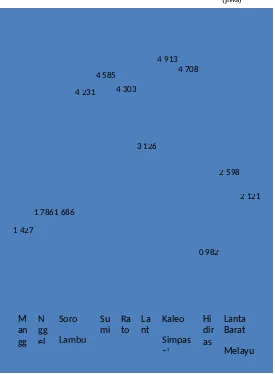 Grafik 3. Jumlah Penduduk Dirinci Per Desa Tahun 2014