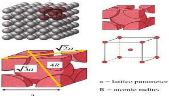 Gambar 2.2 bentuk Struktur atom BCC 