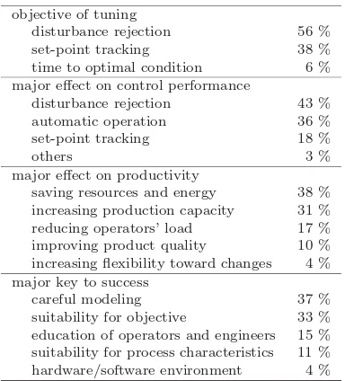 Table 4. Eﬀects of MPC applications (from thesurvey JSPS143 WS27 2009)