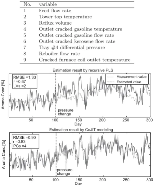 Fig. 12. Prediction results of aroma concentration: recur-sive PLS (top) and CoJIT modeling (bottom)