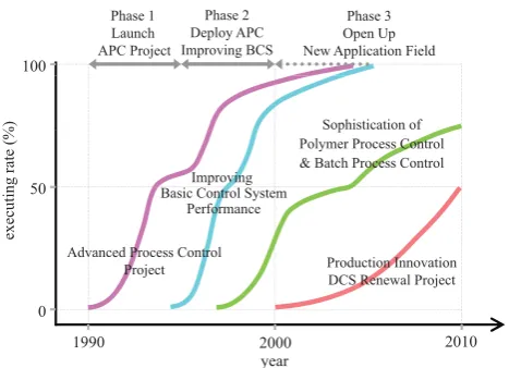 Fig. 1. Chronology of project execution in MCC