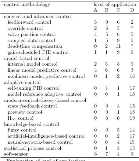 Table 2. Level of control application (from thesurvey JSPS143 WS27 2009)