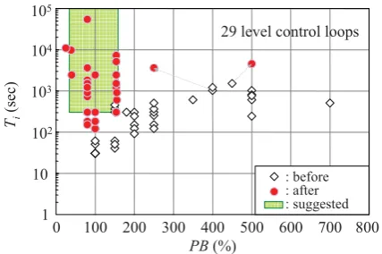 Fig. 2. Improvement in PID control performance: projecton a large-scale monomer plant in MCC