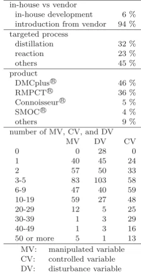 Fig. 10. Actual performance of the large scale MPC in theoleﬁns unit