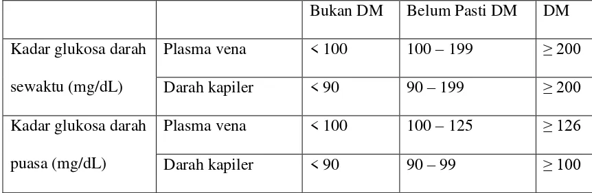 Tabel 2.1 Kriteria Penegakan Diagnosis DM 