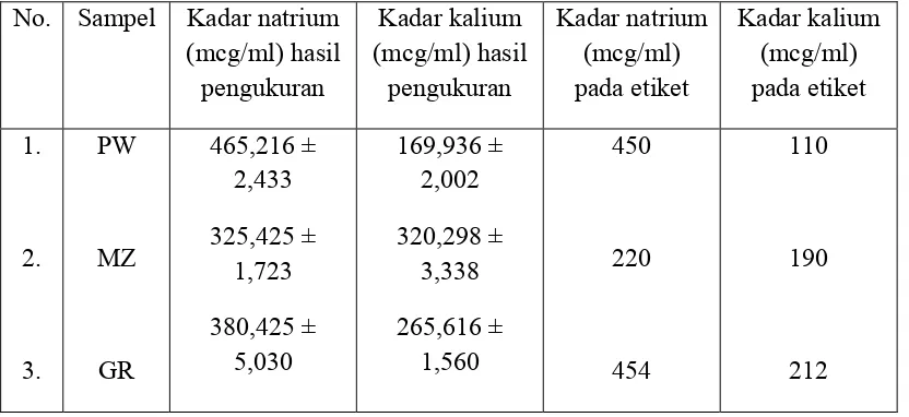 Tabel 1  Data hasil pengukuran kadar natrium dan kalium (mcg/ml) dalam          sampel dan kadar dalam etiket 