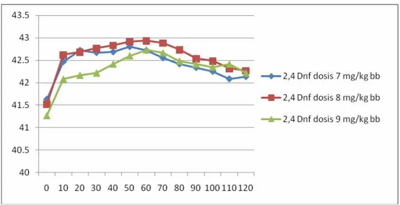 Tabel 2  Data perubahan suhu tubuh rata-rata merpati (oC  SD) setelah pemberian larutan 2,4-dinitrofenol 0,5% dosis 7, 8 dan 9 mg/kg BB selama 120 menit  