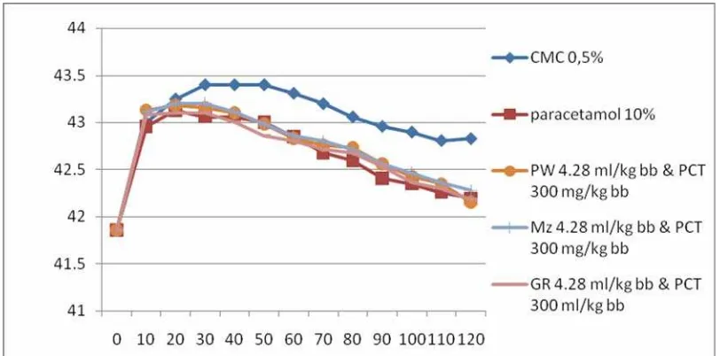 Gambar 2.  Grafik pengaruh pemberian minuman ionik tunggal terhadap                             perubahan suhu tubuh rata-rata merpati (oC  SD) setelah diinduksi dengan larutan 2,4-dinitrofenol 0,5% dosis 8 mg/kg BB 