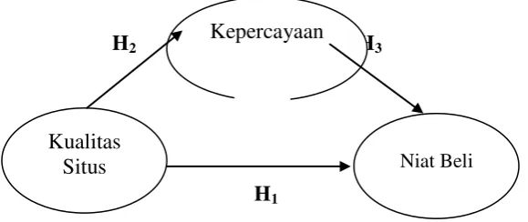 Gambar 1. Model Penelitian 