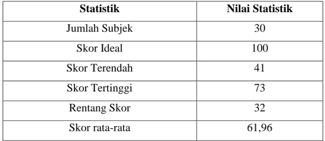 Tabel 4.1 Statistik Skor Hasil  Pretest Matematika pada siswa kelas  III  SDN 170  Dakda  Kecamatan  Baraka  Kabupaten  Enrekang  sebelum  di  terapkan  media pembelajaran Kartu Domino
