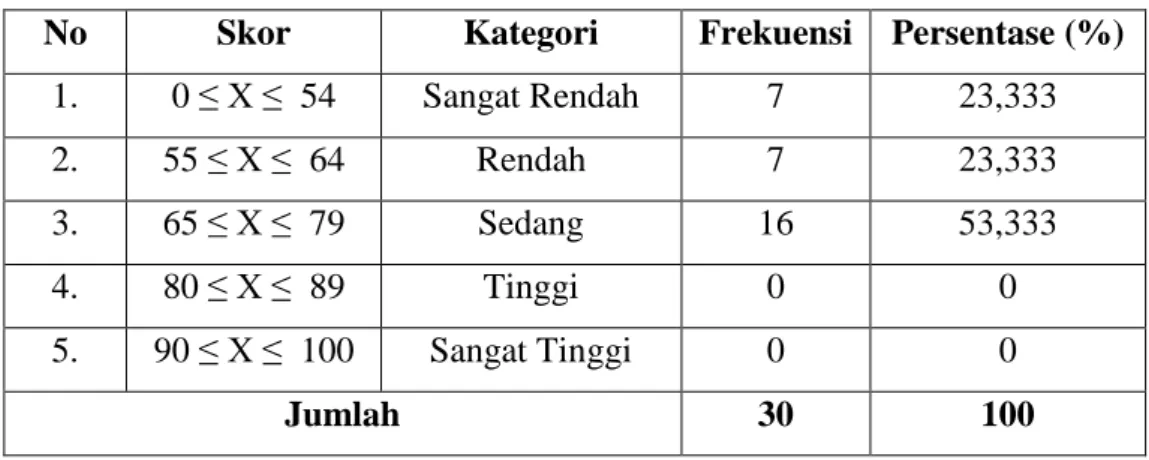 Tabel  4.2  Distribusi  Frekuensi  dan  Persentase  Skor  Hasil  Pretest  Matematika  pada  siswa  kelas  III  SDN  170  Dakda  Kecamatan  Baraka  Kabupaten  Enrekang