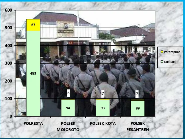 Gambar 3 Jumlah Polisi Yang Tercatat di POLRESTA Kediri 