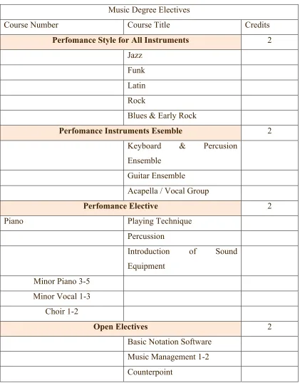Tabel ii.3 Kurikulum Pilihan Piano 