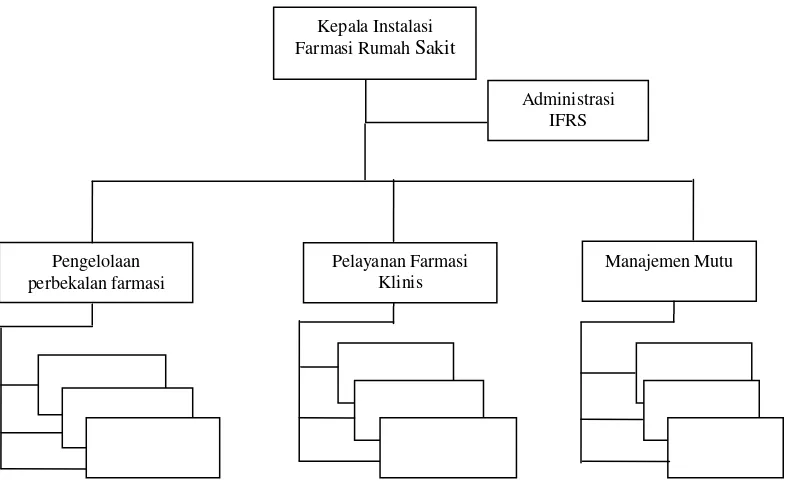 Gambar 2.1 Struktur organisasi minimal di Instalasi Farmasi Rumah Sakit 