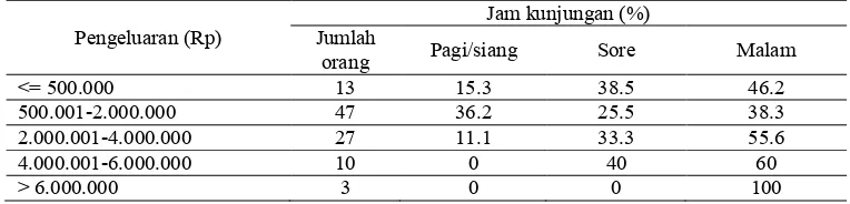 Tabel 18 Penyebaran Jam kunjungan ke DG berdasarkan pengeluaran 