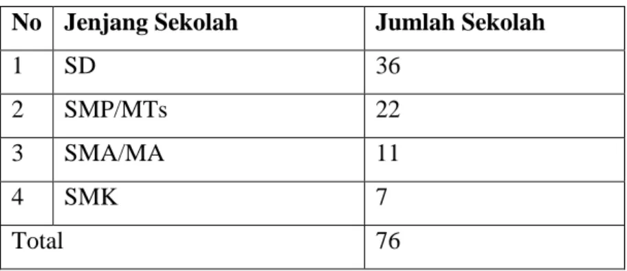 Table 2.2 rincian jumlah sekolah setiap tingkatan  No  Jenjang Sekolah  Jumlah Sekolah 
