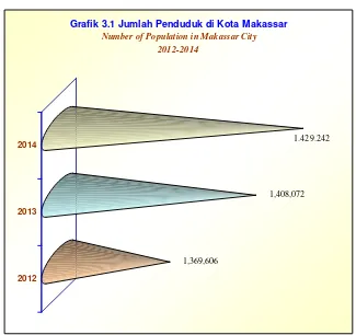 Grafik 3.1 Jumlah Penduduk di Kota MakassarNumber of Population in Makassar City 