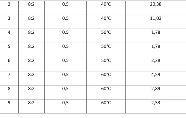 Tabel L1.2.3 Data Hasil Modulus Elastisitas (MoE)  No  cmc:mcc  Sorbitol  