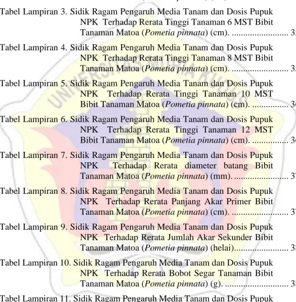 Tabel Lampiran 1. Sidik Ragam Pengaruh Media Tanam dan Dosis Pupuk  NPK  Terhadap Rerata Tinggi Tanaman 2 MST Bibit  Tanaman Matoa (Pometia pinnata) (cm)